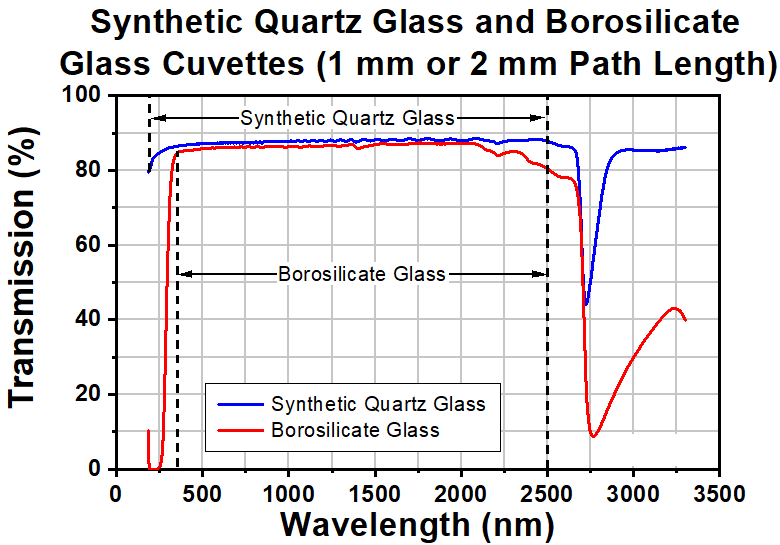 T-CV1Q035AE - 350 µL Enhanced Chemical Resistance Micro Cuvette with Stopper, Synthetic Quartz Glass, 2.6 mm Opening Diameter, 1 mm Path Length, 2 Pack