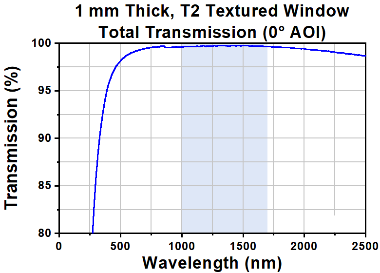 T-WGN051T2 - Ø1/2" Textured Broadband Antireflective Window, Infrasil®, AR Range: 1000 - 1700 nm, t = 1.0 mm