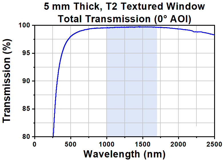 T-WGN105T2 - Ø1" Textured Broadband Antireflective Window, Infrasil®, AR Range: 1000 - 1700 nm, t = 5.0 mm