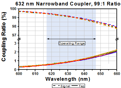 T-TN632R1A2 - 2x2 Narrowband Fiber Optic Coupler, 632 ± 15 nm, 99:1 Split, FC/APC Connectors