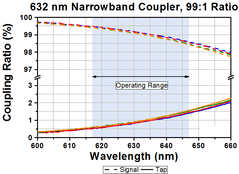 T-TN632R1A2 - 2x2 Narrowband Fiber Optic Coupler, 632 ± 15 nm, 99:1 Split, FC/APC Connectors