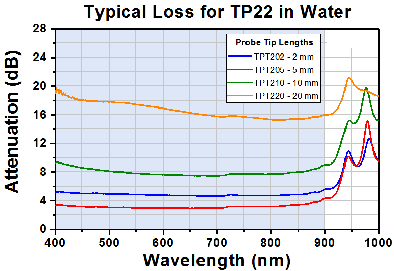 T-TP22 - Transmission Dip Probe, Ø200 µm, High OH, 400 - 900 nm, SMA905 to Ø1/4" Probe, 2 m