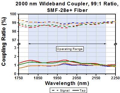T-TW2000R1F2B - 2x2 Wideband Fiber Optic Coupler, 2000 ± 200 nm, 99:1 Split, SMF-28 Fiber, FC/PC