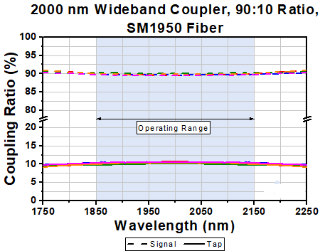 T-TW2000R2F2C - 2x2 Wideband Fiber Optic Coupler, 2000 ± 150 nm, 90:10 Split, SM1950 Fiber, FC/PC