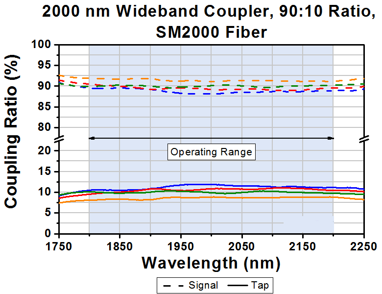 T-TW2000R2F2A - 2x2 Wideband Fiber Optic Coupler, 2000 ± 200 nm, 90:10 Split, SM2000 Fiber, FC/PC