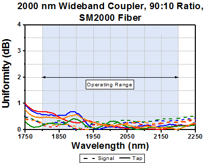 T-TW2000R2F2A - 2x2 Wideband Fiber Optic Coupler, 2000 ± 200 nm, 90:10 Split, SM2000 Fiber, FC/PC
