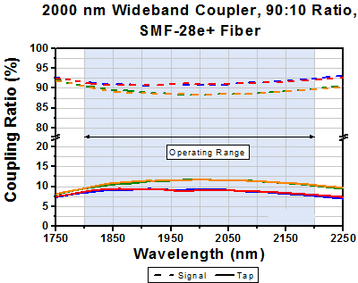 T-TW2000R2F2B - 2x2 Wideband Fiber Optic Coupler, 2000 ± 200 nm, 90:10 Split, SMF-28 Fiber, FC/PC