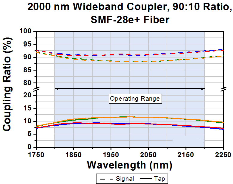 T-TW2000R2F2B - 2x2 Wideband Fiber Optic Coupler, 2000 ± 200 nm, 90:10 Split, SMF-28 Fiber, FC/PC
