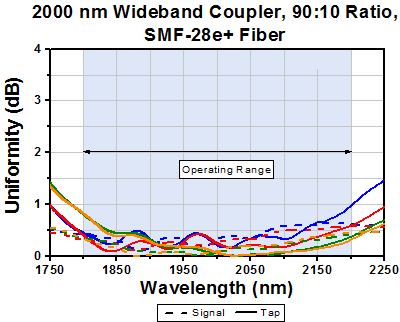 T-TW2000R2F2B - 2x2 Wideband Fiber Optic Coupler, 2000 ± 200 nm, 90:10 Split, SMF-28 Fiber, FC/PC