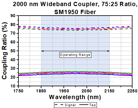 T-TW2000R3F2C - 2x2 Wideband Fiber Optic Coupler, 2000 ± 150 nm, 75:25 Split, SM1950 Fiber, FC/PC
