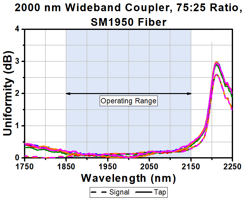 T-TW2000R3F2C - 2x2 Wideband Fiber Optic Coupler, 2000 ± 150 nm, 75:25 Split, SM1950 Fiber, FC/PC