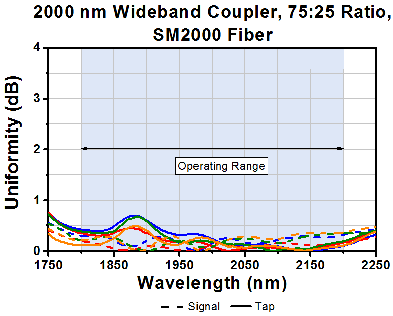 T-TW2000R3F2A - 2x2 Wideband Fiber Optic Coupler, 2000 ± 200 nm, 75:25 Split, SM2000 Fiber, FC/PC