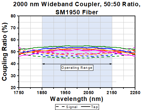 T-TW2000R5F2C - 2x2 Wideband Fiber Optic Coupler, 2000 ± 150 nm, 50:50 Split, SM1950 Fiber, FC/PC
