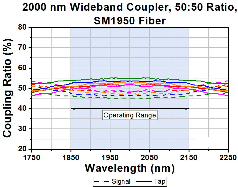 T-TW2000R5F2C - 2x2 Wideband Fiber Optic Coupler, 2000 ± 150 nm, 50:50 Split, SM1950 Fiber, FC/PC