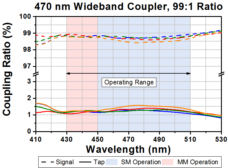 T-TW470R1A2 - 2x2 Wideband Fiber Optic Coupler, 470 ± 40 nm, 99:1 Split, FC/APC