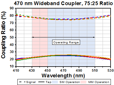 T-TW470R3A2 - 2x2 Wideband Fiber Optic Coupler, 470 ± 40 nm, 75:25 Split, FC/APC