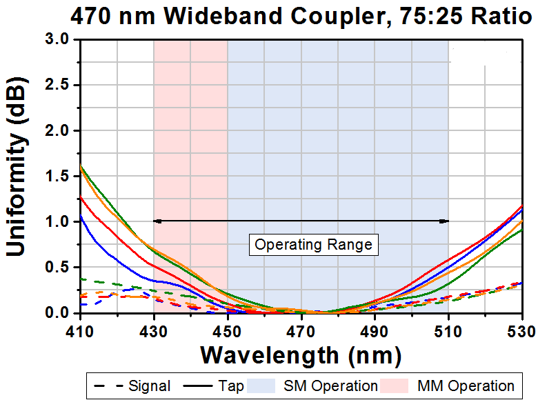 T-TW470R3A2 - 2x2 Wideband Fiber Optic Coupler, 470 ± 40 nm, 75:25 Split, FC/APC
