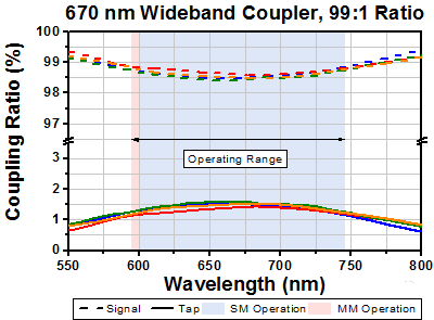 T-TW670R1A2 - 2x2 Wideband Fiber Optic Coupler, 670 ± 75 nm, 99:1 Split, FC/APC Connectors