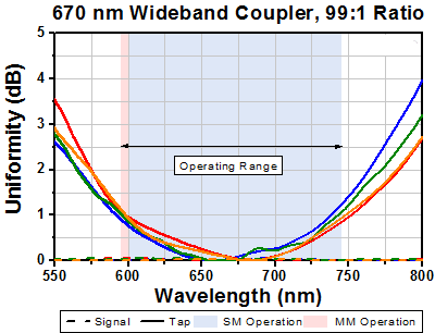 T-TW670R1A2 - 2x2 Wideband Fiber Optic Coupler, 670 ± 75 nm, 99:1 Split, FC/APC Connectors