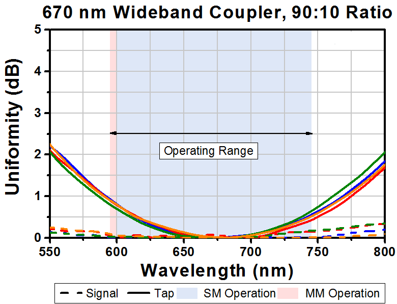 T-TW670R2A2 - 2x2 Wideband Fiber Optic Coupler, 670 ± 75 nm, 90:10 Split, FC/APC Connectors