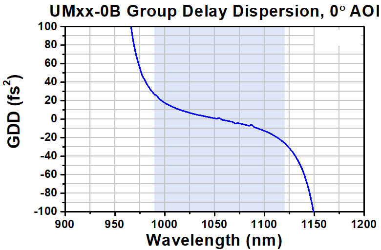 T-UM05-0B - Ø1/2" Low-GDD Ultrafast Mirror, 990 nm - 1120 nm, 0° AOI
