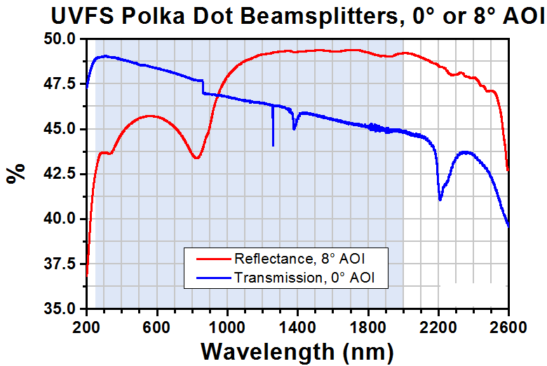 T-BPD254-FS - Polka Dot Beamsplitter, Ø1", UV Fused Silica