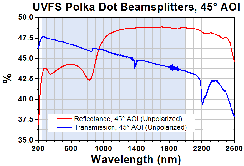 T-BPD254-FS - Polka Dot Beamsplitter, Ø1", UV Fused Silica