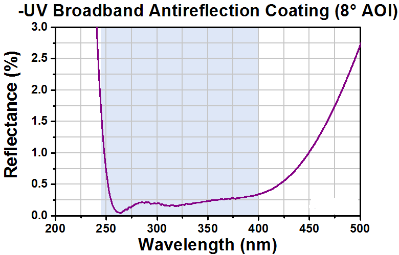 T-LF4370-UV - f = -150.0 mm, Ø1" UV Fused Silica Negative Meniscus Lens, AR Coating: 245-400 nm