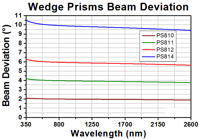 T-PS810-B - Ø1" Round Wedge Prism, 2° Beam Deviation, AR Coating: 650 - 1050 nm