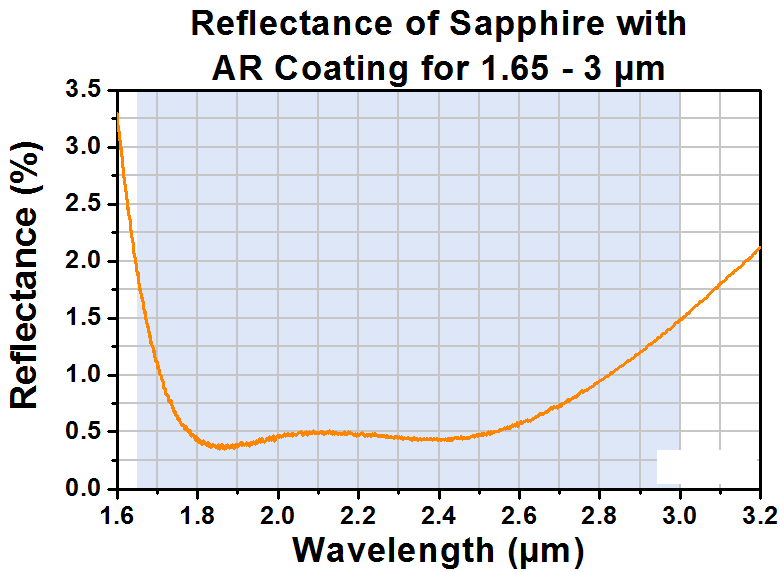 T-WG31050-D - Ø1" Sapphire Broadband Precision Window, AR Coated: 1.65 µm - 3.0 µm