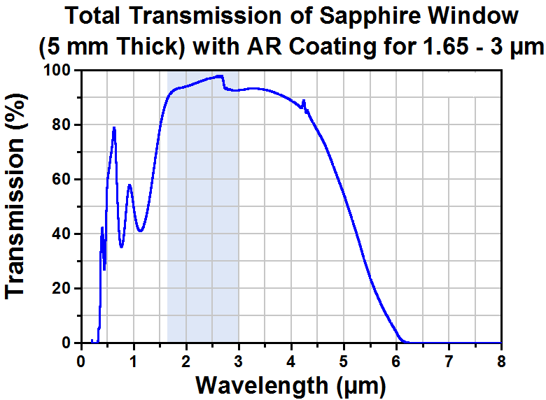 T-WG31050-D - Ø1" Sapphire Broadband Precision Window, AR Coated: 1.65 µm - 3.0 µm