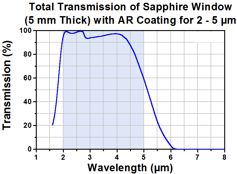 T-WG30530-E1 - Ø1/2" Sapphire Broadband Precision Window, AR Coated: 2.0 µm - 5.0 µm