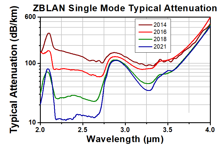 T-IRZS23 - Single Mode ZBLAN Fiber, 2.3 - 4.1 µm, 0.19 NA, 10.5 µm MFD, Unit Pricing Per Meter