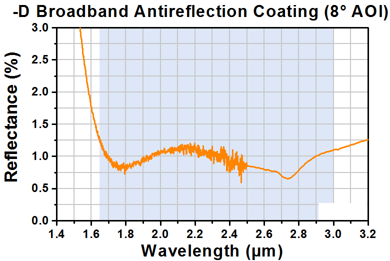 T-WG70530-D - Ø1/2" ZnSe Broadband Precision Window, AR Coated: 1.65 - 3.0 µm
