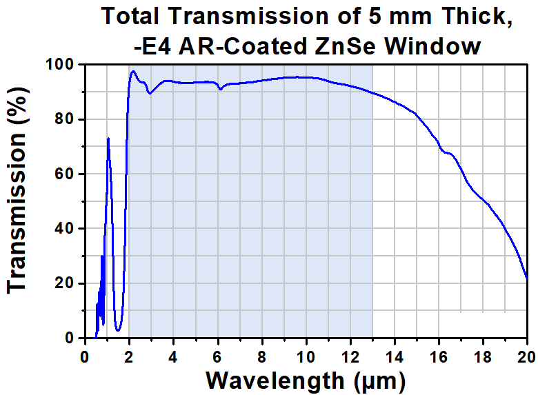 T-WG71050-E4 - Ø1" ZnSe Broadband Precision Window, AR Coated: 2 - 13 µm
