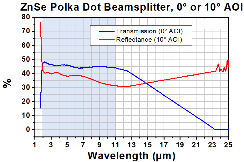 T-BPD5254-G01 - Polka Dot Beamsplitter, Ø1", CaF2 Substrate