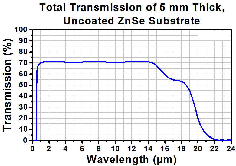 T-WG71050 - Ø1" ZnSe Broadband Precision Window, Uncoated
