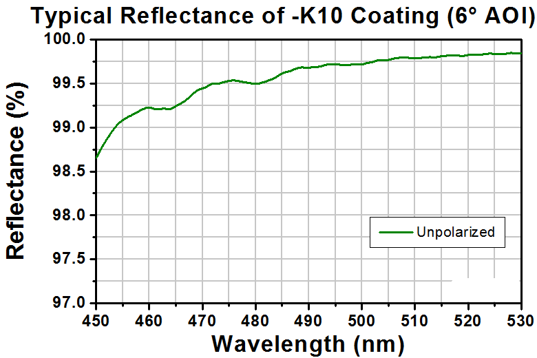 T-NB07-K10 - Ø19 mm Ar-Ion Laser Mirror, 458 - 528 nm, 0° to 45° AOI