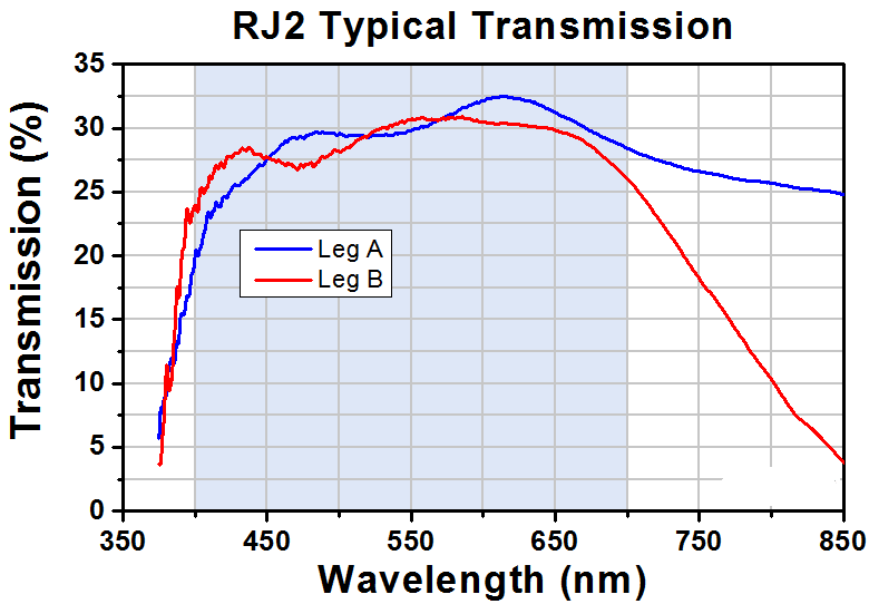 TH-RJ2 - 1x2 Rotary Joint Splitter, 400 - 700 nm, 50:50 Split