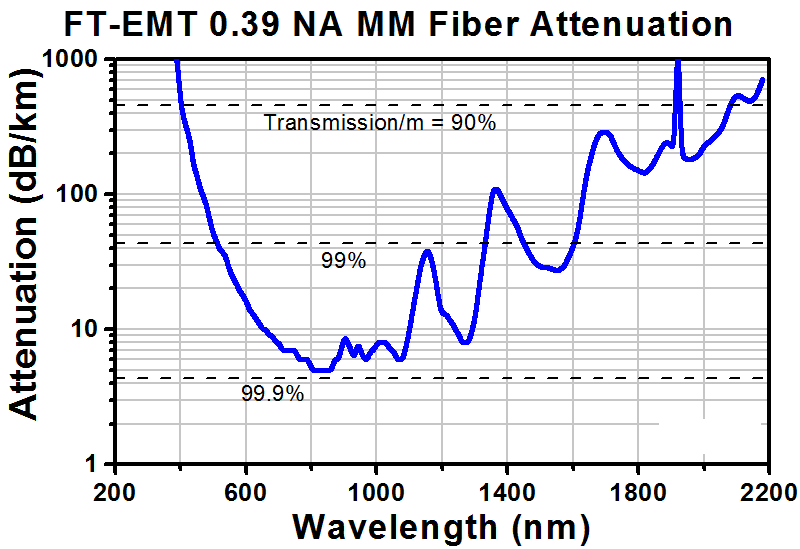 TH-RJPSF4 - SMA to Ø2.5 mm Ferrule Rotary Joint Patch Cable, Ø400 µm Core, 3 m Long