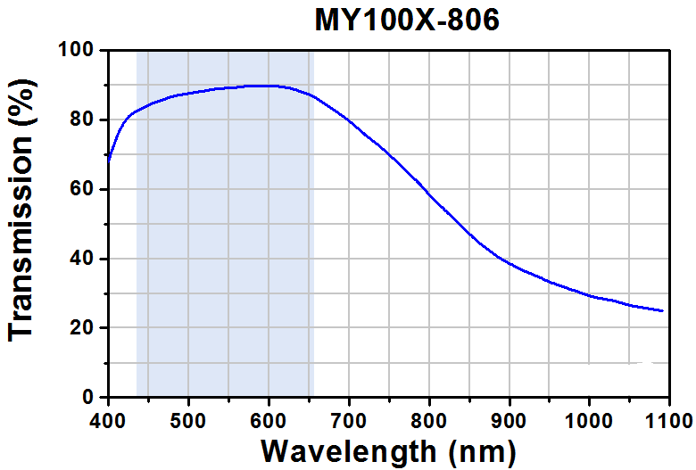 TH-MY100X-806 - 100X Mitutoyo Plan Apochromat Objective, 436 - 656 nm, 0.70 NA, 6 mm WD