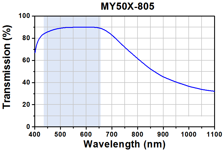 TH-MY50X-805 - 50X Mitutoyo Plan Apochromat Objective, 436 - 656 nm, 0.55 NA, 13 mm WD
