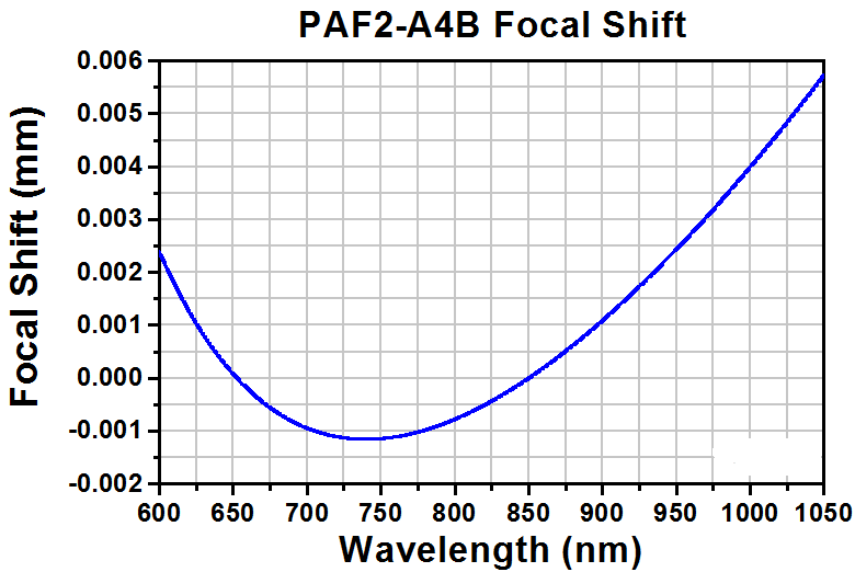 TH-PAF2-A4B - Achromatic FiberPort, FC/PC & FC/APC, f = 4.0 mm, 600 - 1050 nm, Ø0.87 mm Waist