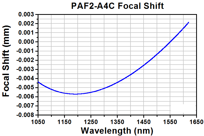TH-PAF2-A4C - Achromatic FiberPort, FC/PC & FC/APC, f = 4.0 mm, 1050 - 1620 nm, Ø0.76 mm Waist
