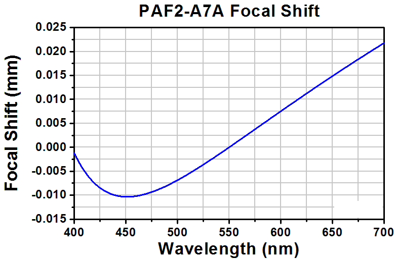 TH-PAF2-A7A - Achromatic FiberPort, FC/PC & FC/APC, f = 7.5 mm, 400 - 700 nm, Ø1.23 mm Waist