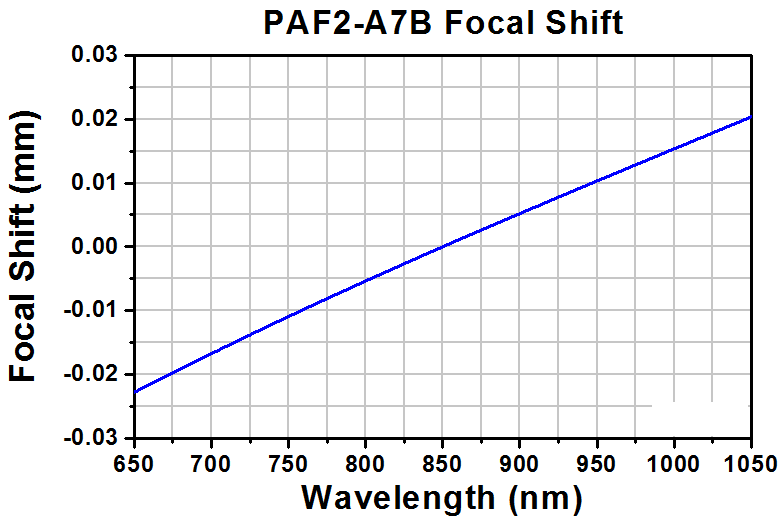 TH-PAF2-A7B - Achromatic FiberPort, FC/PC & FC/APC, f = 7.5 mm, 650 - 1050 nm, Ø1.62 mm Waist