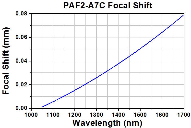TH-PAF2-A7C - Achromatic FiberPort, FC/PC & FC/APC, f = 7.5 mm, 1050 - 1700 nm, Ø1.42 mm Waist