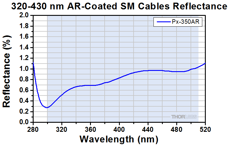 TH-P1-305AR-2 - SM Patch Cable, AR-Coated FC/PC to Uncoated FC/PC, 320 - 430 nm, 2 m