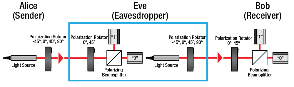 TH-EDU-QCRY1 - Quantum Cryptography Analogy Demonstration Kit, Imperial