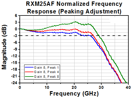TH-RXM25AF - Single Mode Ultrafast Receiver, 1250 - 1650 nm, 500 kHz - 25 GHz, FC/PC